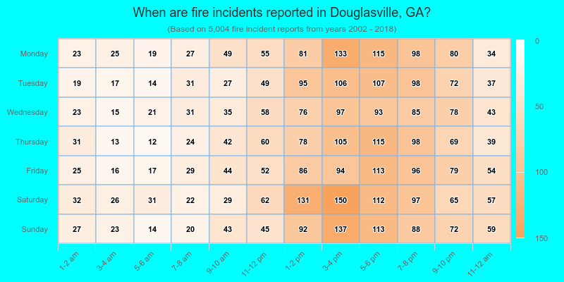 When are fire incidents reported in Douglasville, GA?