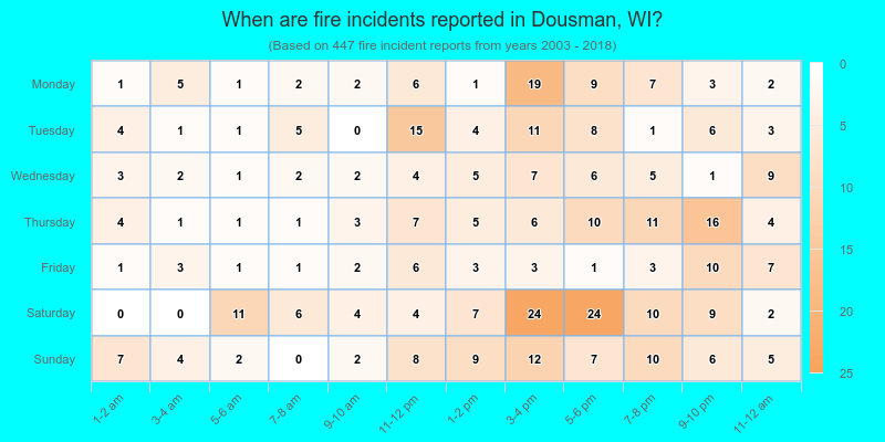 When are fire incidents reported in Dousman, WI?