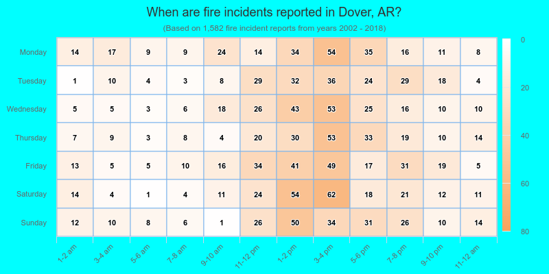 When are fire incidents reported in Dover, AR?
