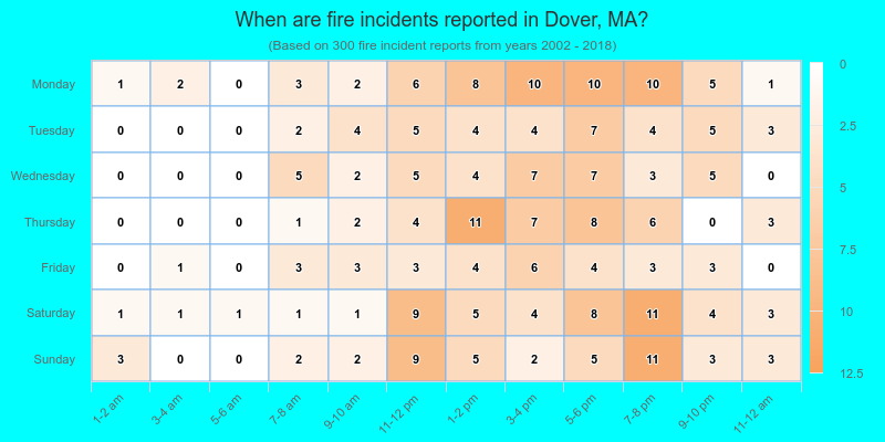 When are fire incidents reported in Dover, MA?