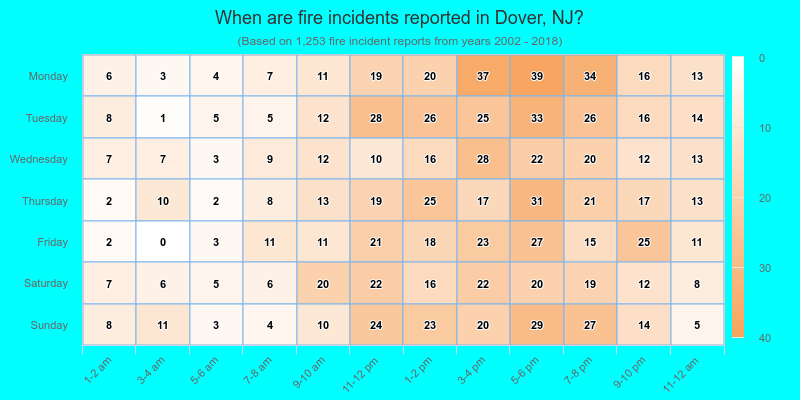 When are fire incidents reported in Dover, NJ?