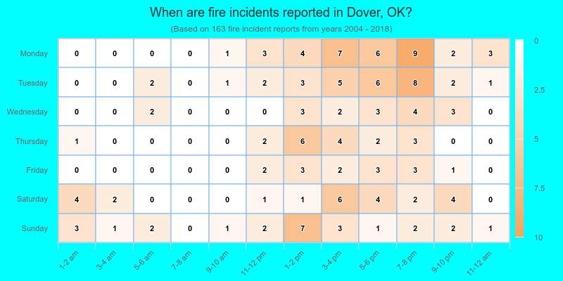 When are fire incidents reported in Dover, OK?
