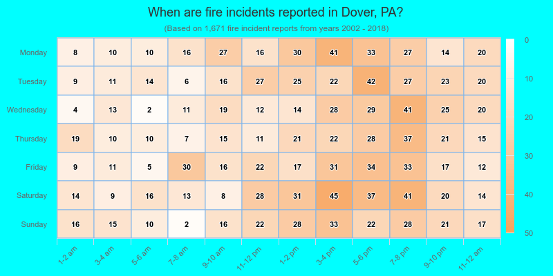 When are fire incidents reported in Dover, PA?
