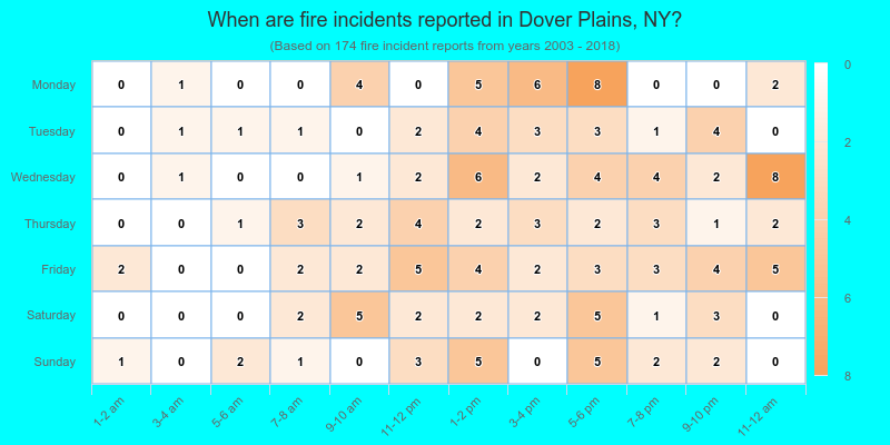 When are fire incidents reported in Dover Plains, NY?