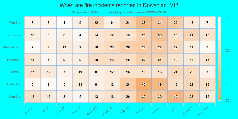 When are fire incidents reported in Dowagiac, MI?