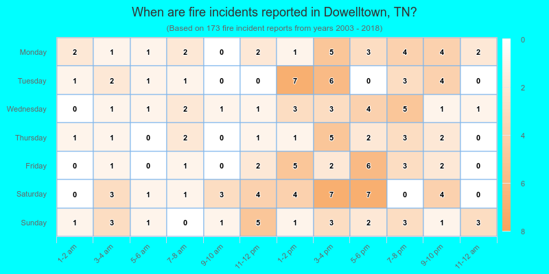 When are fire incidents reported in Dowelltown, TN?