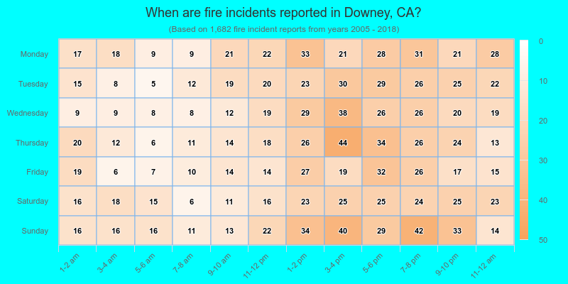 When are fire incidents reported in Downey, CA?