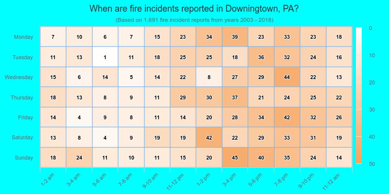 When are fire incidents reported in Downingtown, PA?
