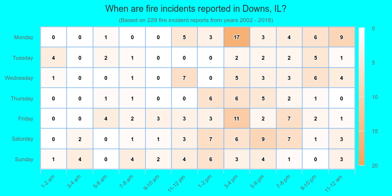 When are fire incidents reported in Downs, IL?