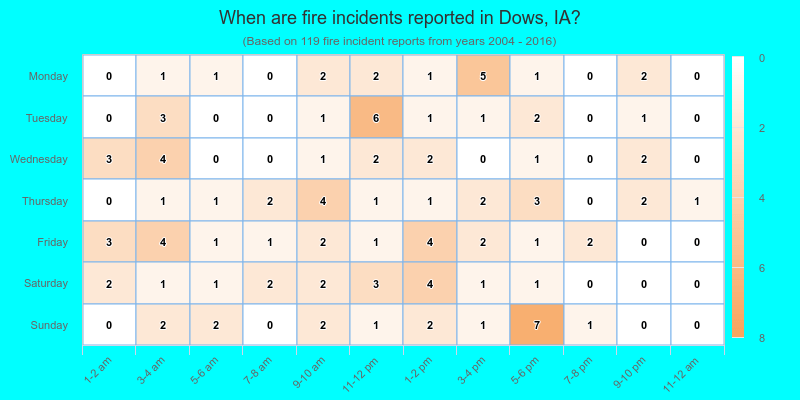When are fire incidents reported in Dows, IA?