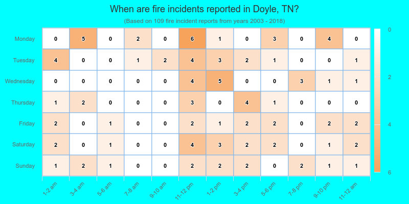 When are fire incidents reported in Doyle, TN?