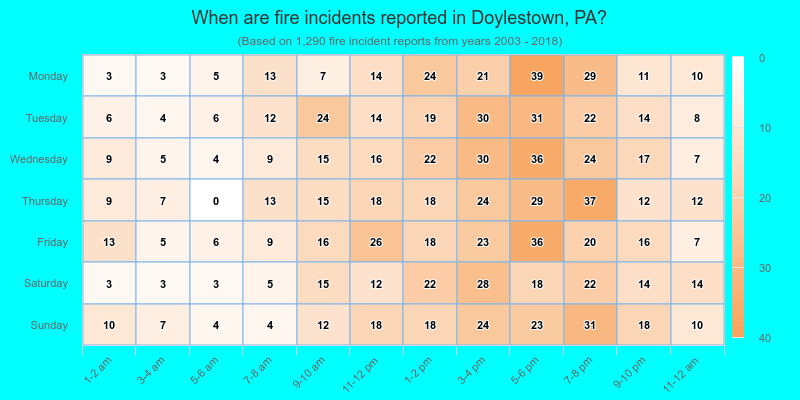 When are fire incidents reported in Doylestown, PA?