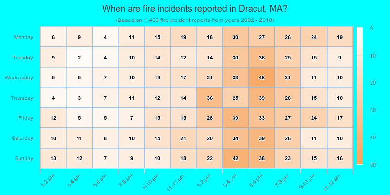 When are fire incidents reported in Dracut, MA?
