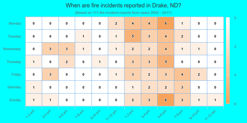 When are fire incidents reported in Drake, ND?