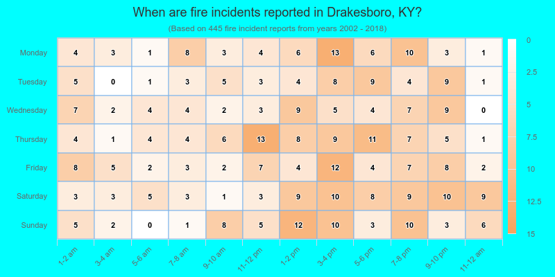When are fire incidents reported in Drakesboro, KY?