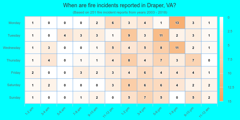 When are fire incidents reported in Draper, VA?