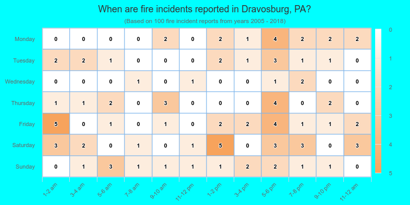 When are fire incidents reported in Dravosburg, PA?