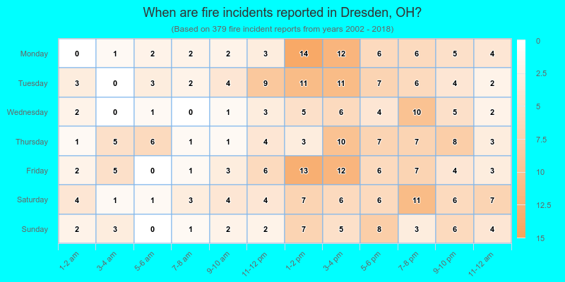 When are fire incidents reported in Dresden, OH?