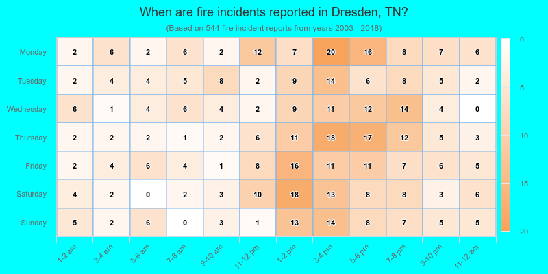 When are fire incidents reported in Dresden, TN?