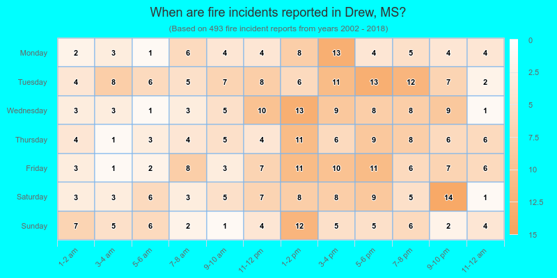 When are fire incidents reported in Drew, MS?