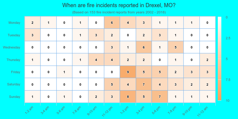 When are fire incidents reported in Drexel, MO?