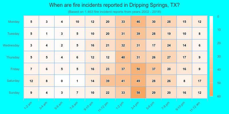 When are fire incidents reported in Dripping Springs, TX?
