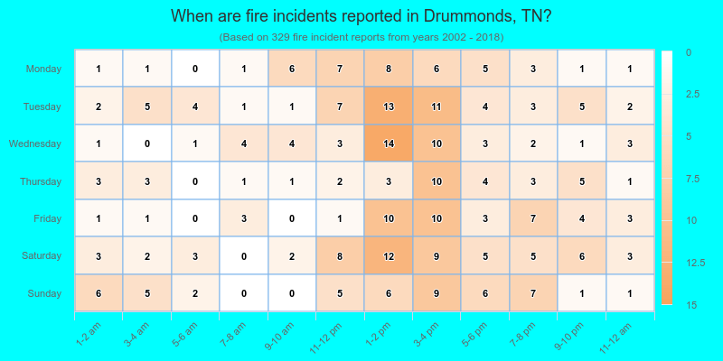 When are fire incidents reported in Drummonds, TN?