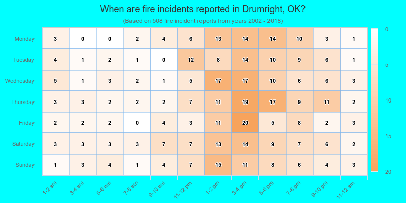 When are fire incidents reported in Drumright, OK?
