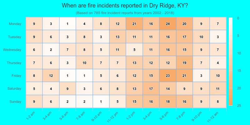 When are fire incidents reported in Dry Ridge, KY?