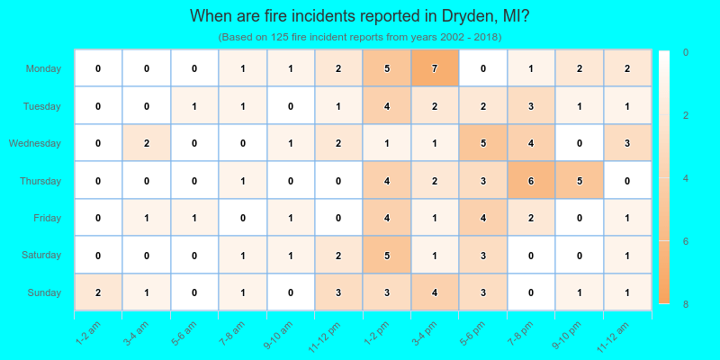 When are fire incidents reported in Dryden, MI?