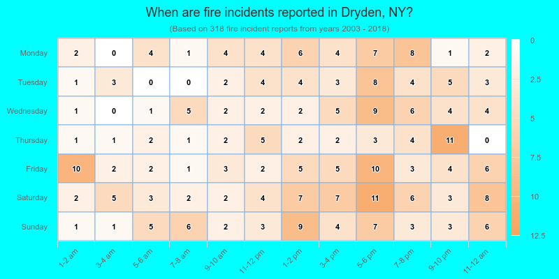 When are fire incidents reported in Dryden, NY?