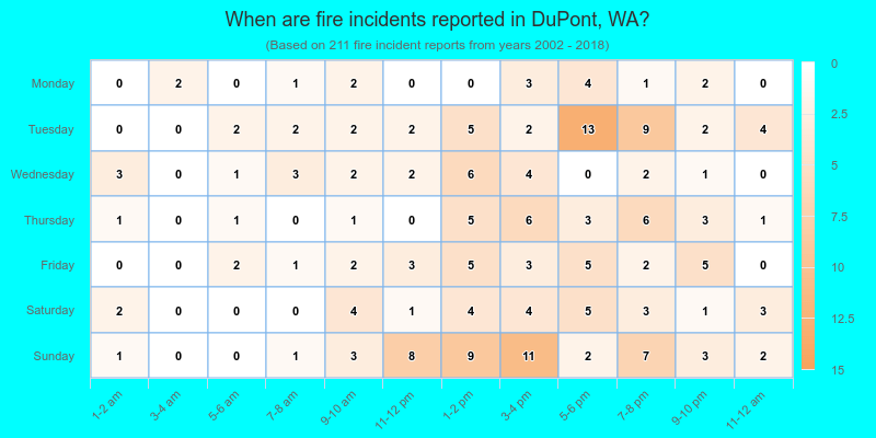 When are fire incidents reported in DuPont, WA?