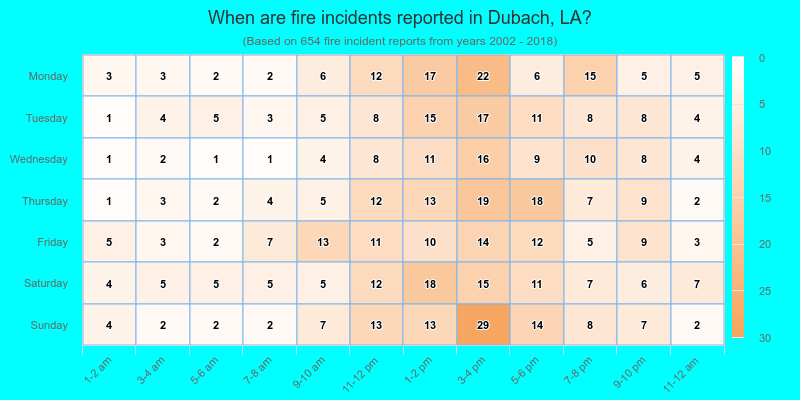 When are fire incidents reported in Dubach, LA?