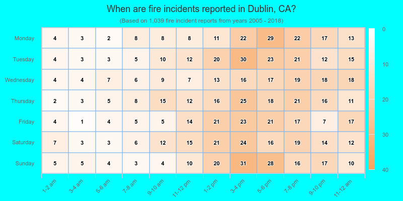 When are fire incidents reported in Dublin, CA?