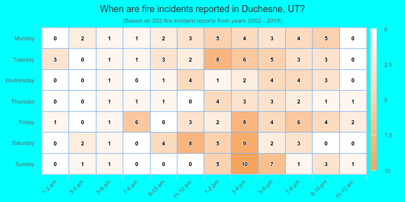 When are fire incidents reported in Duchesne, UT?