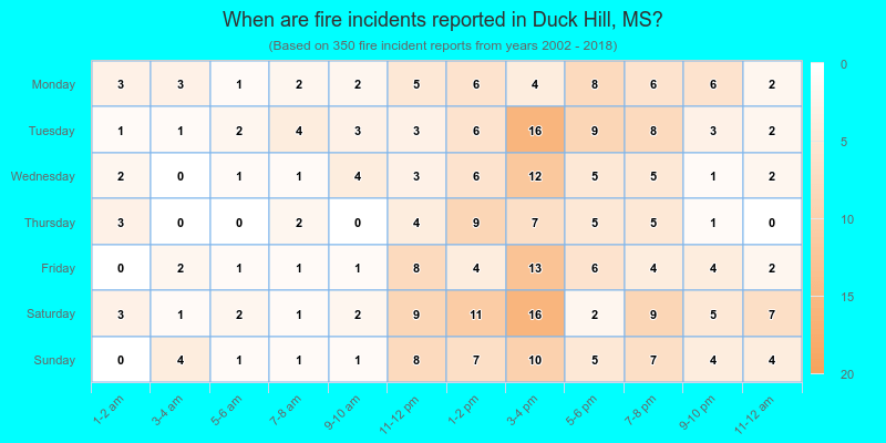 When are fire incidents reported in Duck Hill, MS?