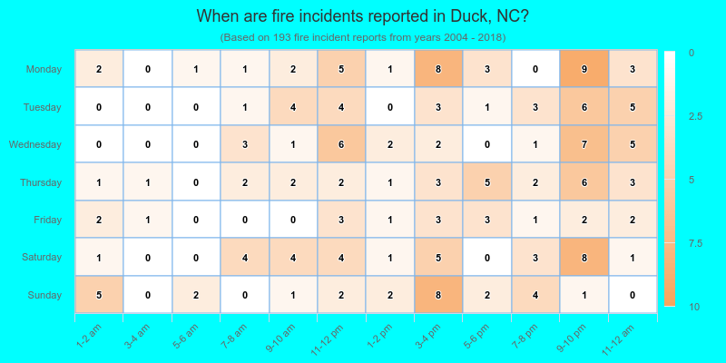 When are fire incidents reported in Duck, NC?