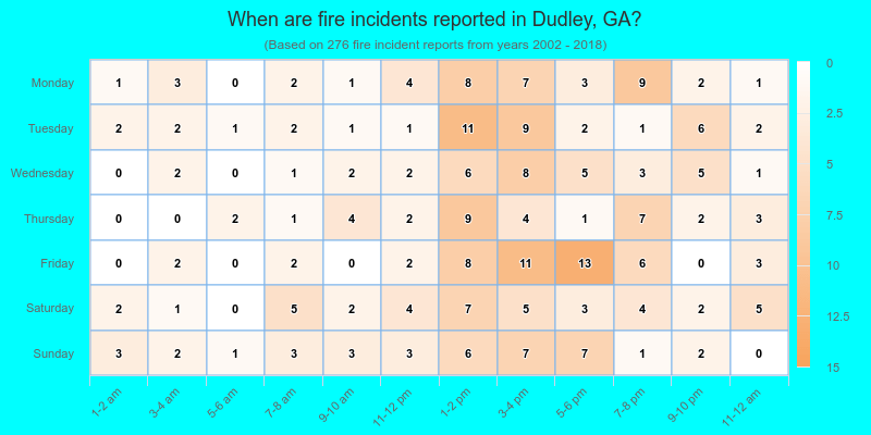 When are fire incidents reported in Dudley, GA?