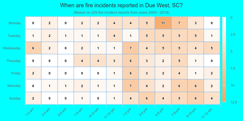 When are fire incidents reported in Due West, SC?
