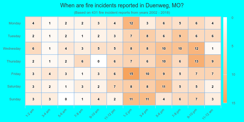 When are fire incidents reported in Duenweg, MO?