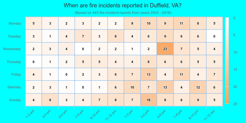 When are fire incidents reported in Duffield, VA?