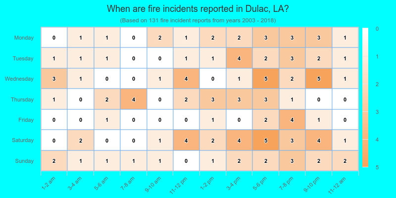When are fire incidents reported in Dulac, LA?