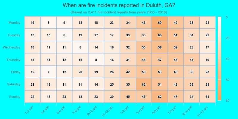 When are fire incidents reported in Duluth, GA?