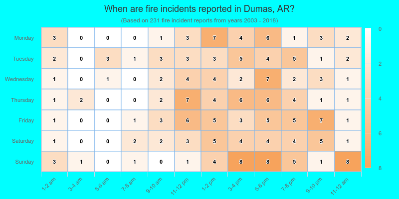 When are fire incidents reported in Dumas, AR?