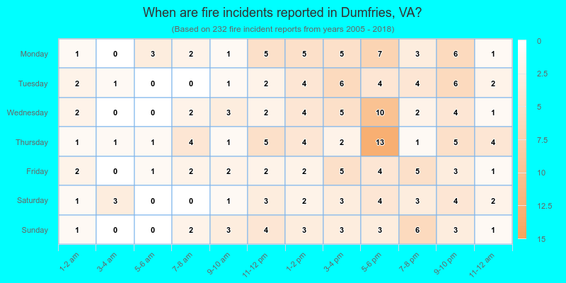 When are fire incidents reported in Dumfries, VA?