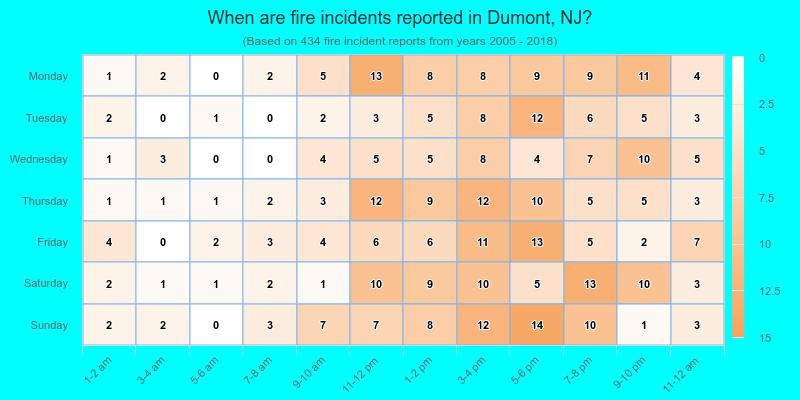 When are fire incidents reported in Dumont, NJ?