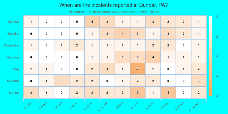 When are fire incidents reported in Dunbar, PA?