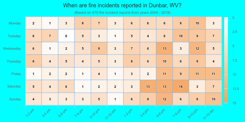 When are fire incidents reported in Dunbar, WV?