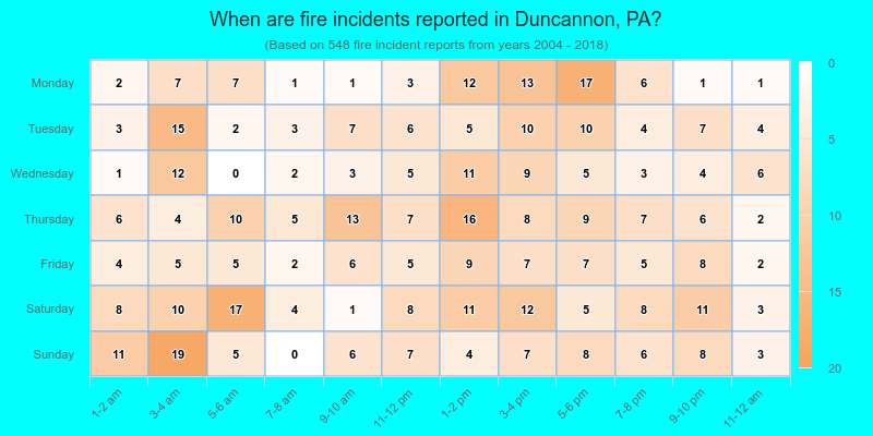 When are fire incidents reported in Duncannon, PA?