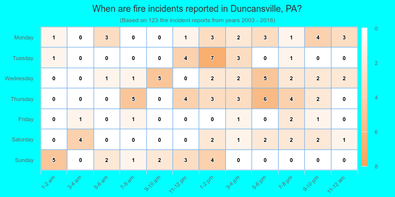 When are fire incidents reported in Duncansville, PA?